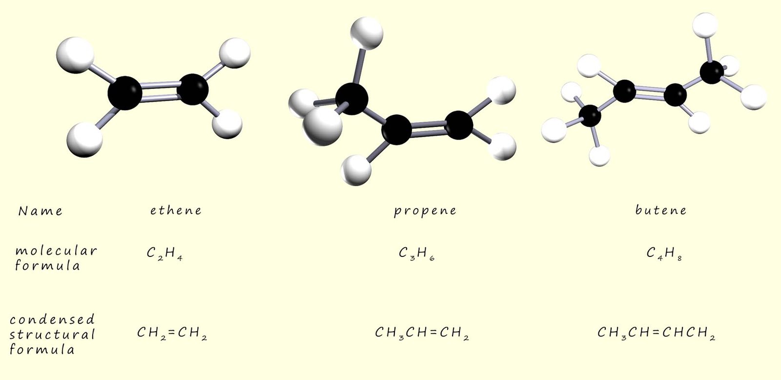 3D models, molecular formula, displayed, structural formulae for the first three alkenes, ethene, propene and butene.